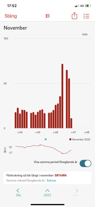 Graf över elförbrukning i november, temperatur, veckovis visning, 591 kWh förbrukat.