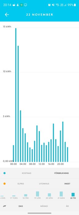 Stångdiagram på mobilskärm visar elanvändning i kWh över tid, högsta förbrukning vid midnatt.