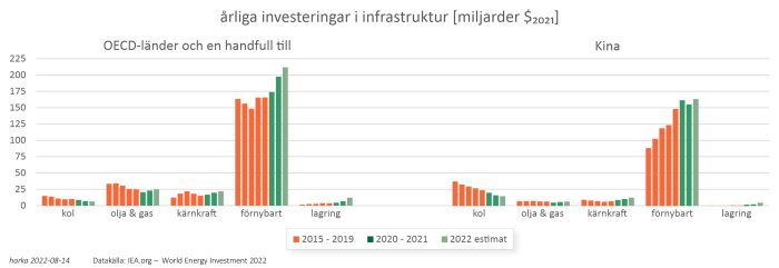 Stapeldiagram över investeringar i infrastruktur för energi i OECD-länder och Kina, uppdelat per energikälla och år.