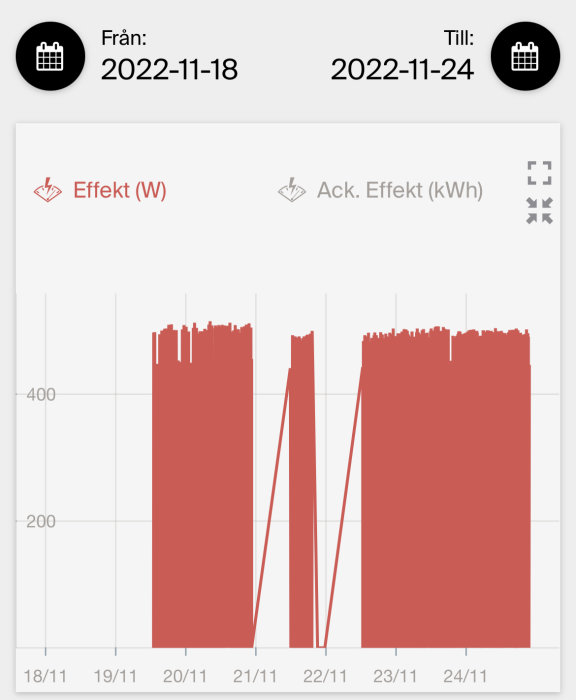 Histogram över effektanvändning i watt över datum; innefattar akkumulerad effekt i kilowattimmar.