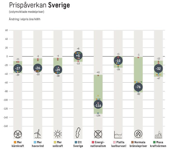 Diagram visar påverkan på elpriset i Sverige från olika energikällor och faktorer.