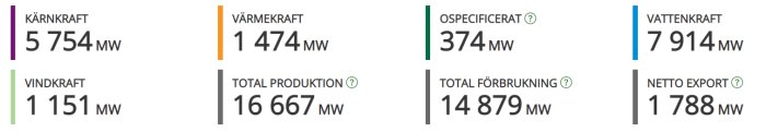 Statistik över elproduktion och konsumtion med kärnkraft, värme, vind, ospecificerat, vattenkraft och nettoexport i MW.