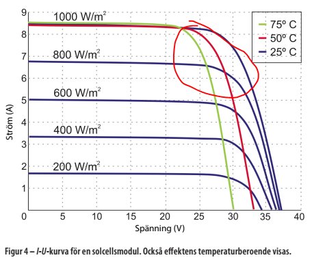 Graf med IV-kurvor för solcell, visar ström mot spänning vid olika temperaturer och bestrålningsintensiteter.