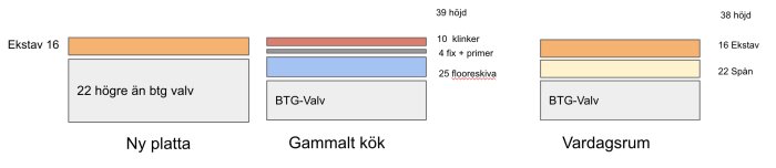 Diagram visar jämförelse av golvhöjder: ny platta, gammalt kök, vardagsrum med materiallager och höjder specificerade.