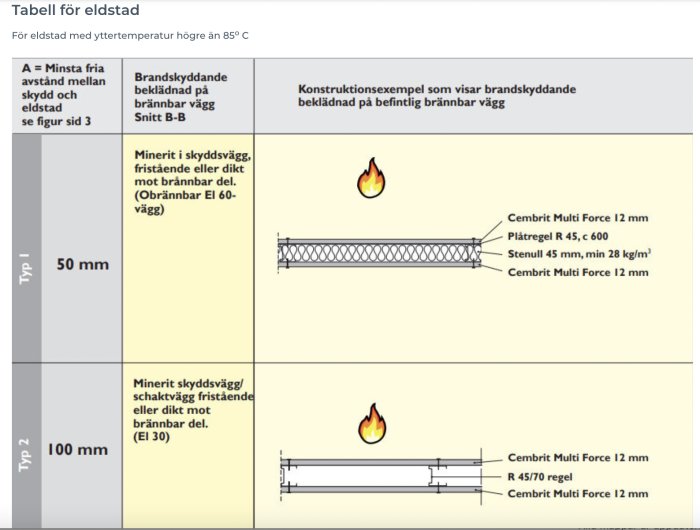 Diagram visar brandskyddskrav för vägg nära eldstad.