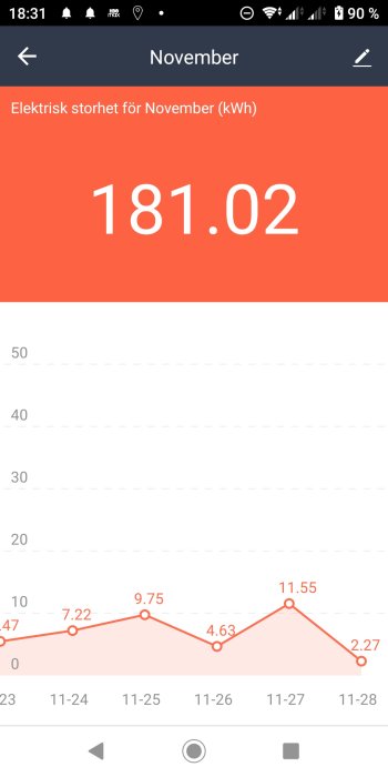 Mobilskärmdump av elförbrukning i kWh för november, linjediagram med dagliga värden.