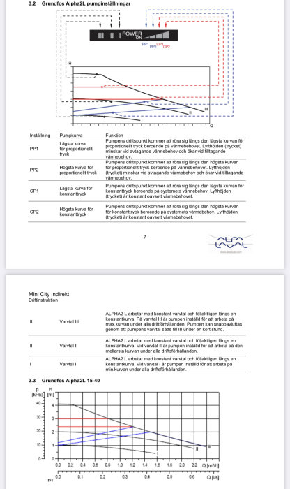 Diagram ger inställningar för Grundfos Alpha2L pump; visar driftlägen, pumpkurvor och funktion relaterade till värmebehov.