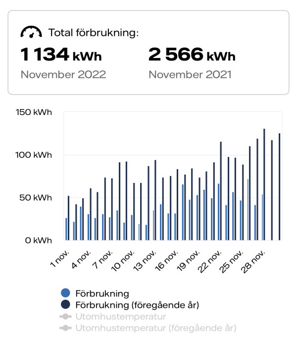 Stapeldiagram som visar daglig elförbrukning i november jämfört med föregående år och temperatur.