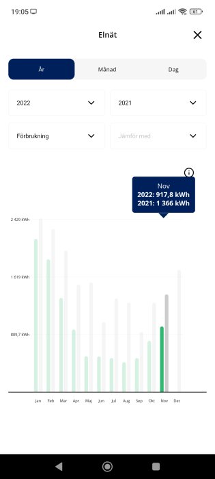 Skärmavbild av mobilapp som visar jämförelse av elförbrukning mellan 2021 och 2022 i stapeldiagramform.