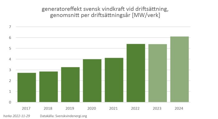 Stapeldiagram som visar ökning av genomsnittlig generatorffekt för svensk vindkraft från 2017 till 2024.