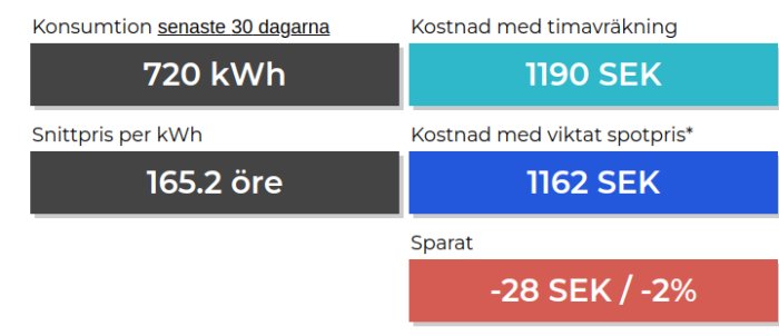 Elkonsumtion och kostnadsjämförelse: förbrukning, genomsnittligt pris per kWh, timkostnad, viktat spotpris, besparingar.