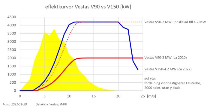 Graf över effektkurvor för Vestas V90 och V150 vindturbiner, inkluderar vindhastighetsfördelning i Falsterbo.