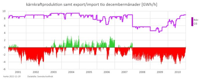 Graf som visar kärnkraftproduktion och kraftutbyte (export/import) i december månader, mätt i GWh/h, över tid.