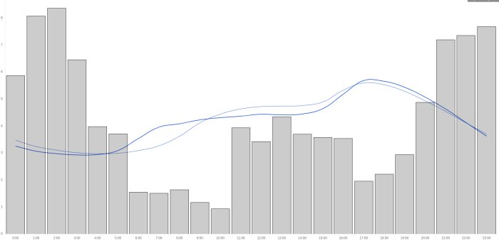 Kombinerad stapel- och linjediagram, tidsaxel 0:00 till 23:00, fluktuerande datarepresentation, grå nyanser, blå linjer.