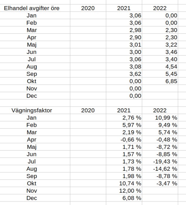 Tabell med e-handelsavgifter i öre och vägningsfaktorer i procent för 2020-2022.