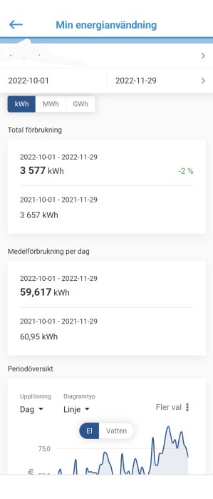 Energianvändningsdata, jämförelse perioder, daglig förbrukning, linjediagram, elektricitet, mobilgränssnitt, minskning i procent.