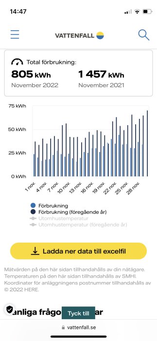 Energianvändning i mobilapp, diagram visar daglig och månatlig förbrukning jämfört med föregående år.