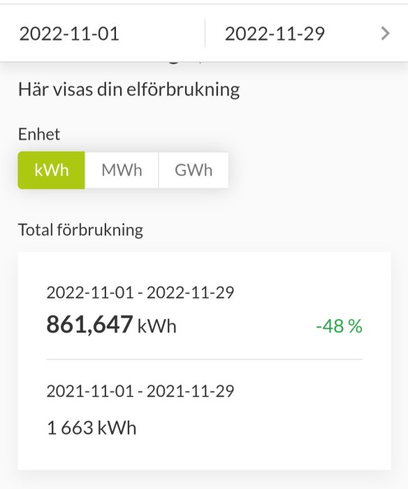 Elförbrukningsstatistik som visar en 48 % minskning från föregående år.