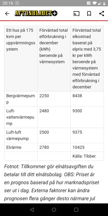 Tabell över husets uppvärmningskostnader och -förbrukning beroende på värmesystem. Fotnot om elnätsavgifter och prisprognoser.