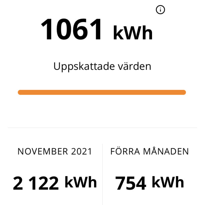 Elanvändning över tid. Uppskattade värden. Förbrukning i november och föregående månad på kWh.