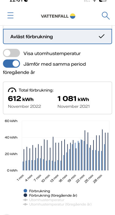 Appskärm visar elförbrukning i november, jämför med föregående år, energibolaget "Vattenfall".