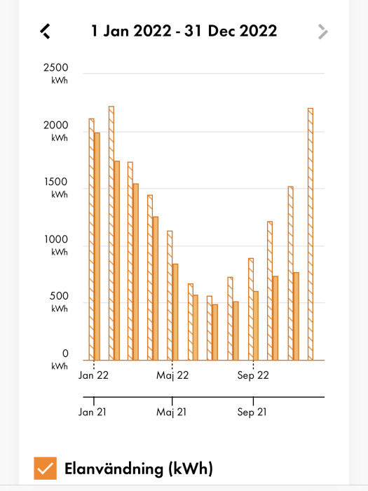 Stapeldiagram som visar elanvändning i kilowattimmar, årsöversikt med ökning och minskning över tid.