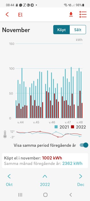 Elanvändningsdata för november, jämförelse mellan 2021 och 2022. Temperaturkurva ingår. Konsumenten minskat elförbrukningen.