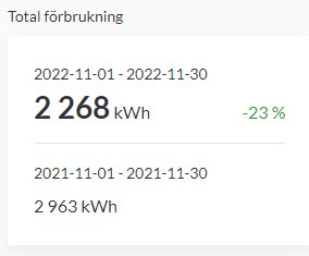 Sammanställning av elförbrukning, jämförelse mellan november månad år 2022 och 2021, visar minskning med 23 procent.