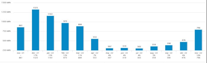 Stapeldiagram över kWh-förbrukning per månad från november 2021 till november 2022, visar varierande energikonsumtion.