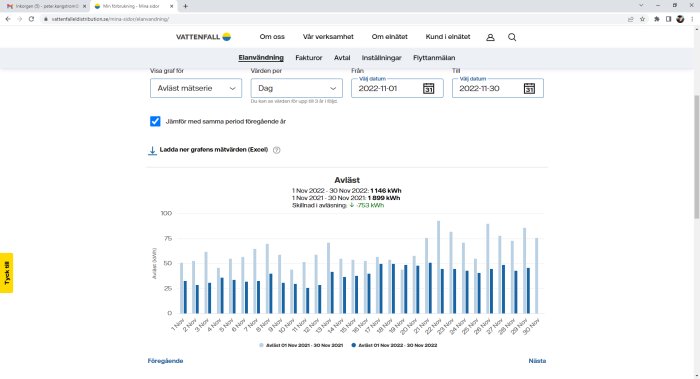 Webbsida med stapeldiagram visar daglig elanvändning över tid med jämförelsedata från föregående år.