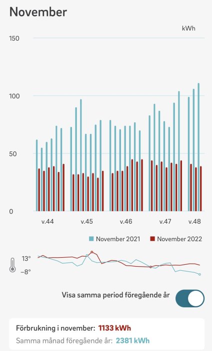 Elanvändning i november jämfört två år, temperaturvariation, total förbrukning minskat betydligt år till år.