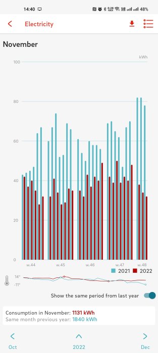 Stapeldiagram som jämför elektricitetsförbrukningen i kilowattimmar för november 2021 och 2022, visar minskad förbrukning.