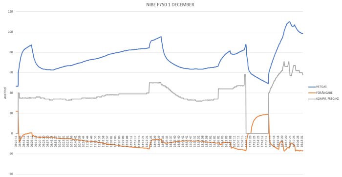 Graf som visar tre variabler över tid, möjligtvis temperatur och frekvens, med märkningen "NIBE F750 1 DECEMBER".