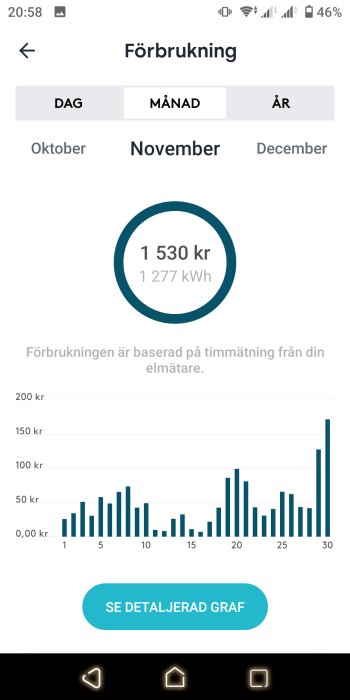 Mobilskärmdump av energiförbrukning i november med kostnad, kWh och daglig användningsgraf.