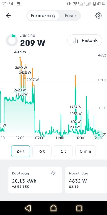 Skärmavbild av elanvändning, graf visar förbrukningsmönster, nuvarande och dagens toppnotering i watt, inkluderar kostnad i SEK.