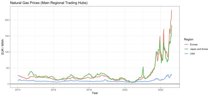 Linjediagram som visar naturgaspriser i Europa, Japan/Korea, USA över tid, med en skarp ökning i Europa.