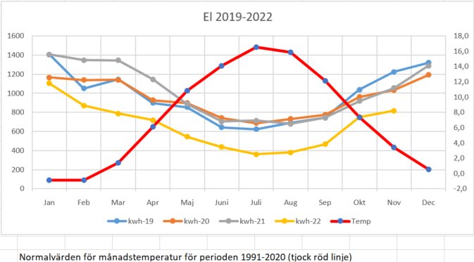 Linjediagram visar elanvändning i kWh 2019-2022 och medeltemperatur per månad med normvärden, Sverige.