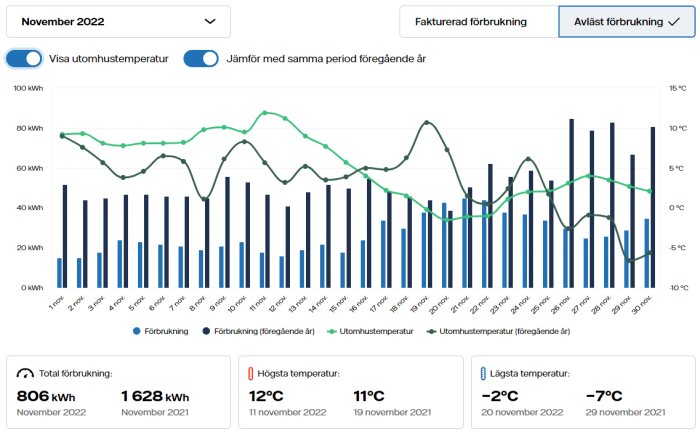 Energianvändning och temperatur i november 2022 jämfört med november 2021 illustrerat med staplar och linjediagram.