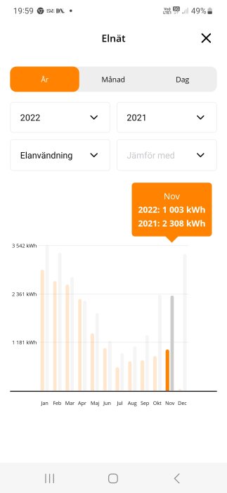 Skärmavbild av mobilapp visar elanvändning jämförelse mellan 2022 och 2021 månadsvis stapeldiagram.