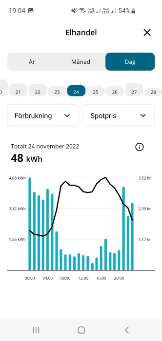 Skärmavbild av mobilapp visar elförbrukning och spotpris för el 24 november 2022.