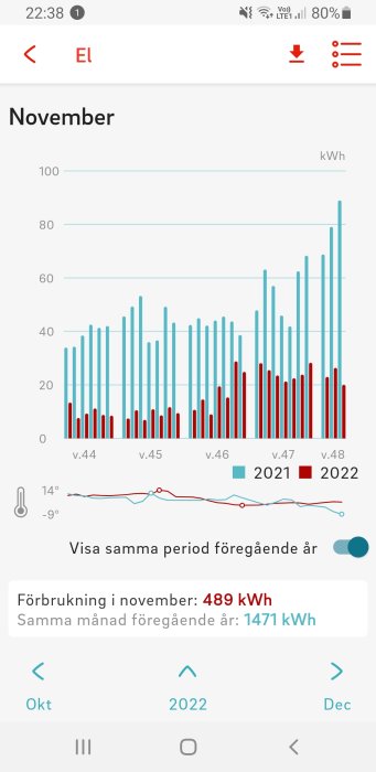 Elskärmskärm visar energiförbrukning i november, jämförelse mellan 2021 och 2022, inklusive temperaturdata.