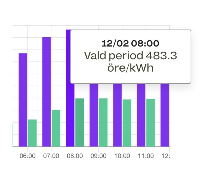 Stapeldiagram, elpriser över tid, olika färger, högsta pris klockan 08:00, kostnad i öre/kWh.