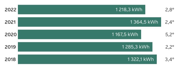 Horisontella staplar visar energianvändning i kWh över år, med temperaturdata. Trend ökning från 2018 till 2022.