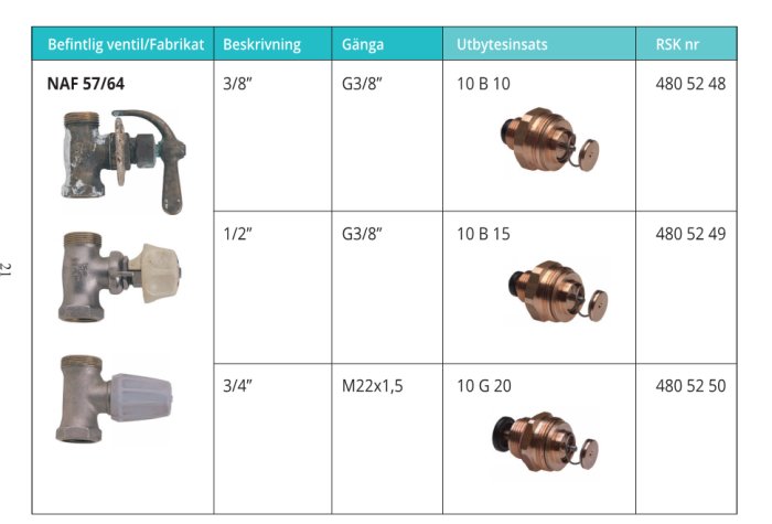 Tabell över ventilmodeller med bilder, beskrivningar, gängstorlekar, utbytesinsatser och produktkoder.