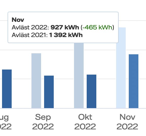 Stapeldiagram visar elförbrukning i kilowattimmar (kWh) för augusti till november 2022, jämförelse med 2021 för november.