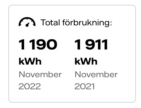 Energiförbrukning i kilowattimmar (kWh) för november 2022 jämfört med november 2021 visas.