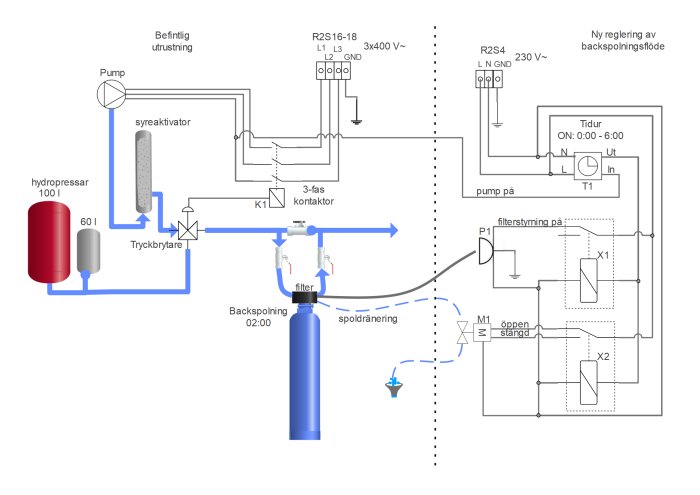 Teknisk schematisk illustration av vattensystem med pump, filter, tankar och elektrisk styrning.