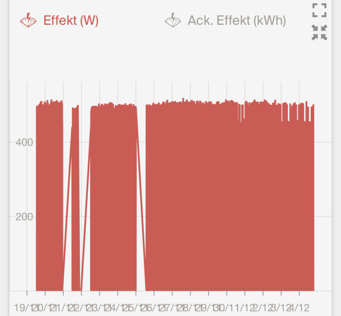 Histogram över effektanvändning (Watt) med tidsaxel, inkluderar oregelbundna spikar i användningen.