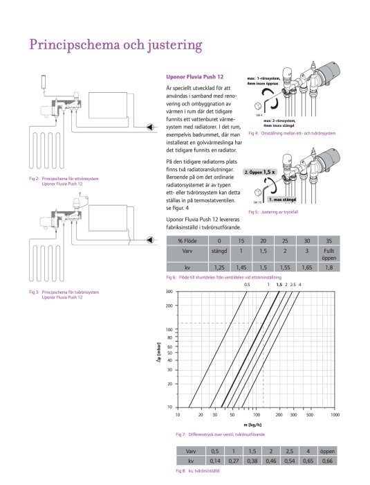 Teknisk manual, principdiagram, justeringsinstruktioner, uppställningar, grafer, flöden och inställningar för värmesystem.