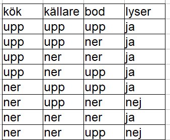 Tabell med fyra kolumner, text på svenska, kombinationer av "upp" och "ner", sista kolumnen "lyser" med "ja" eller "nej".